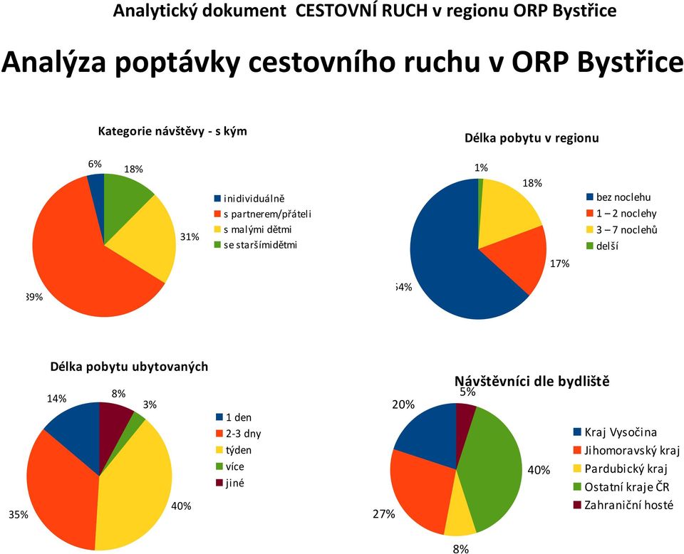 staršímidětmi 17% 64% 89% Délka pobytu ubytovaných 14% 35% 8% 3% Návštěvníci dle bydliště 1 den 2-3 dny