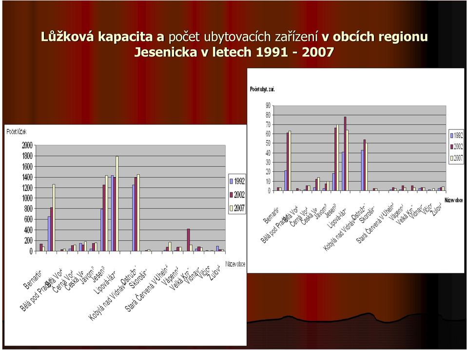 zařízení v obcích