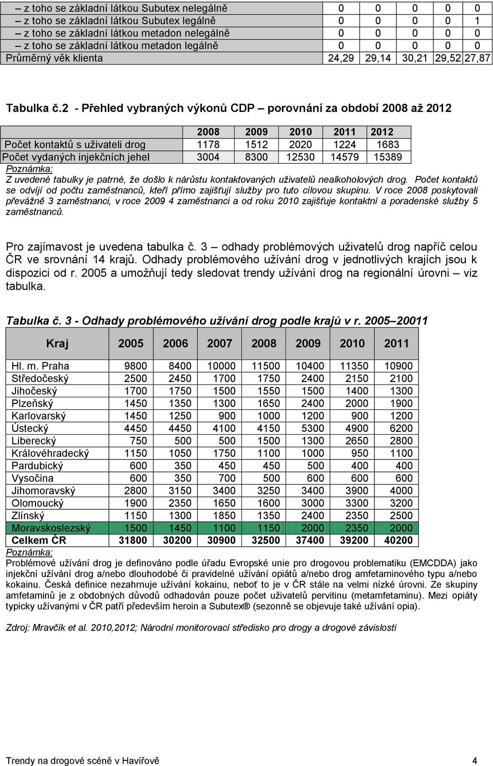 2 - Přehled vybraných výkonů CDP porovnání za období 2008 až 2012 2008 2009 2010 2011 2012 Počet kontaktů s uživateli drog 1178 1512 2020 1224 1683 Počet vydaných injekčních jehel 3004 8300 12530