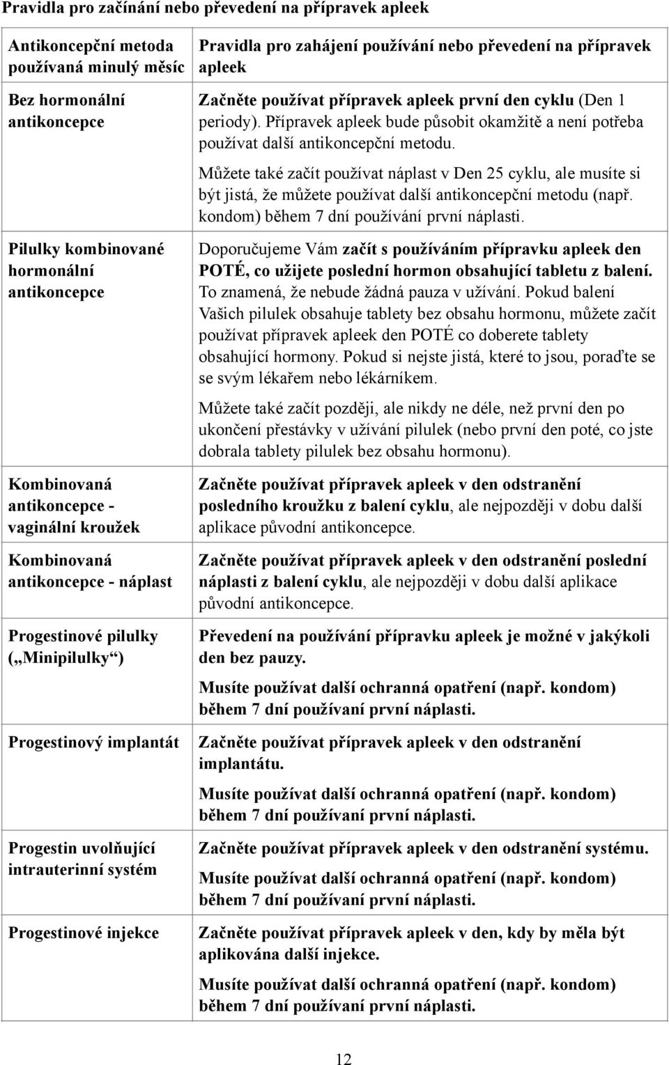 používání nebo převedení na přípravek apleek Začněte používat přípravek apleek první den cyklu (Den 1 periody).