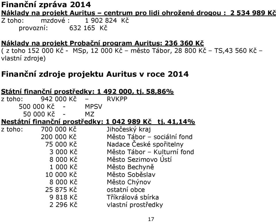 58,86% z toho: 942 000 Kč RVKPP 500 000 Kč - MPSV 50 000 Kč - MZ Nestátní finanční prostředky: 1 042 989 Kč tj.