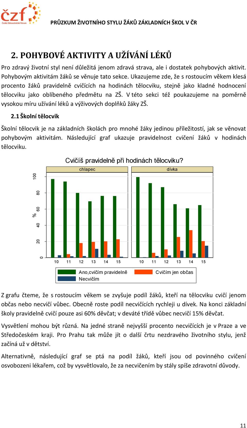 V této sekci též poukazujeme na poměrně vysokou míru užívání léků a výživových doplňků žáky ZŠ. 2.