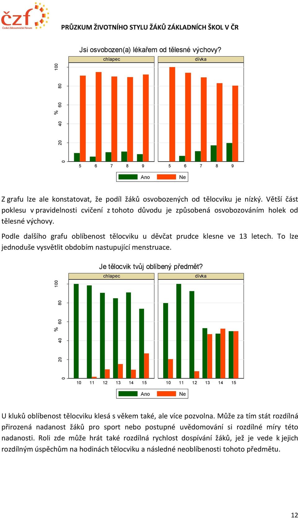 To lze jednoduše vysvětlit obdobím nastupující menstruace. Je tělocvik tvůj oblíbený předmět?