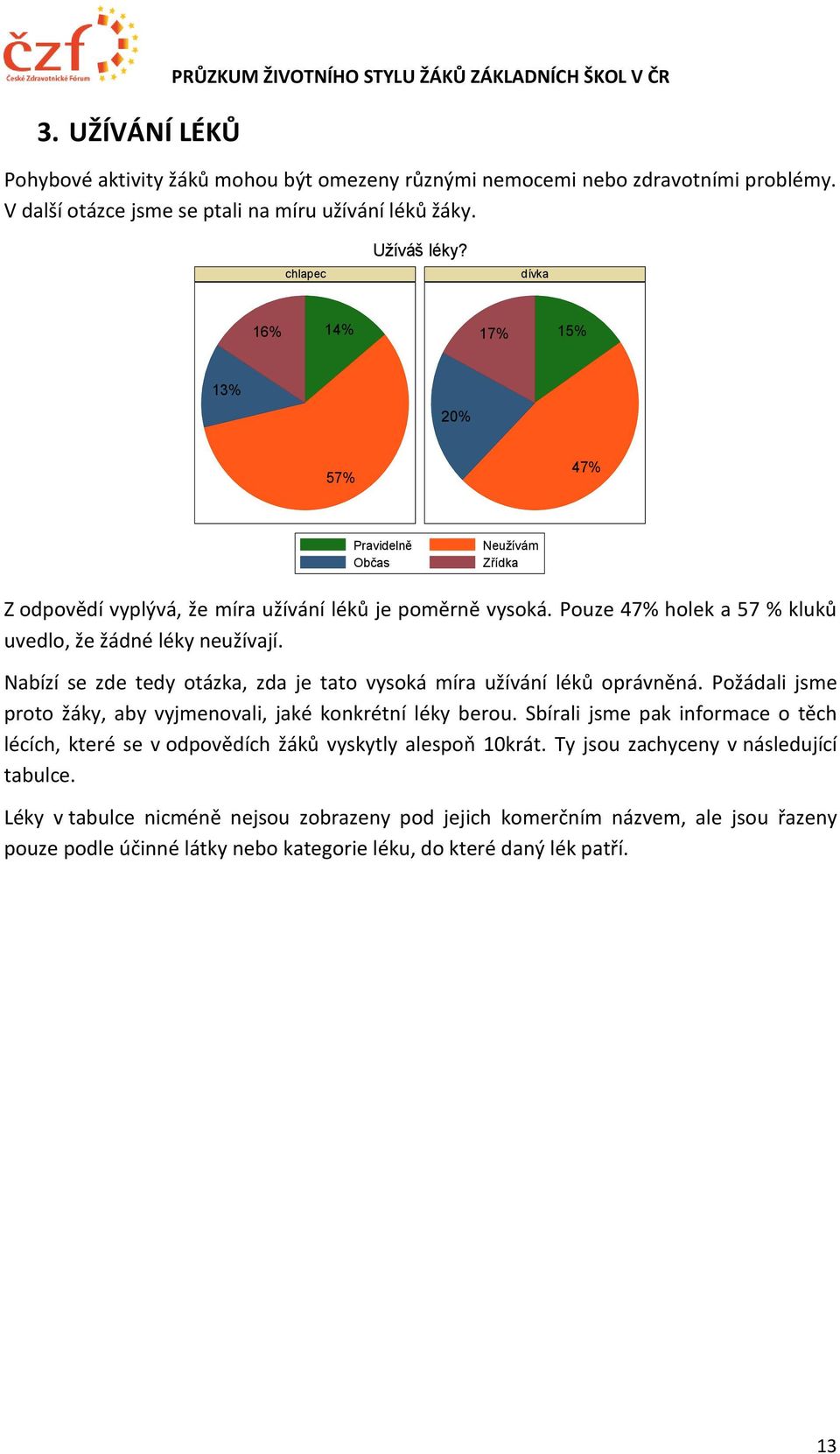 Nabízí se zde tedy otázka, zda je tato vysoká míra užívání léků oprávněná. Požádali jsme proto žáky, aby vyjmenovali, jaké konkrétní léky berou.