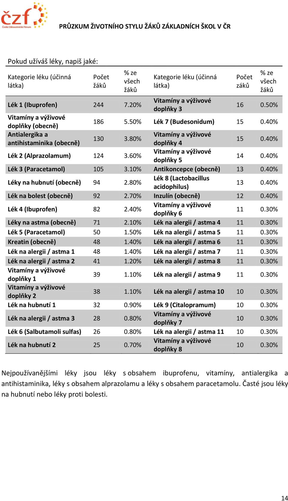 80% antihistaminika (obecně) doplňky 4 15 0.40% Lék 2 (Alprazolamum) 124 3.60% Vitamíny a výživové doplňky 5 14 0.40% Lék 3 (Paracetamol) 105 3.10% Antikoncepce (obecně) 13 0.