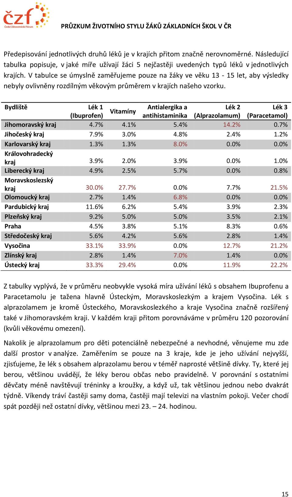 Bydliště Lék 1 Antialergika a Lék 2 Lék 3 Vitamíny (Ibuprofen) antihistaminika (Alprazolamum) (Paracetamol) Jihomoravský kraj 4.7% 4.1% 5.4% 14.2% 0.7% Jihočeský kraj 7.9% 3.0% 4.8% 2.4% 1.2% Karlovarský kraj 1.