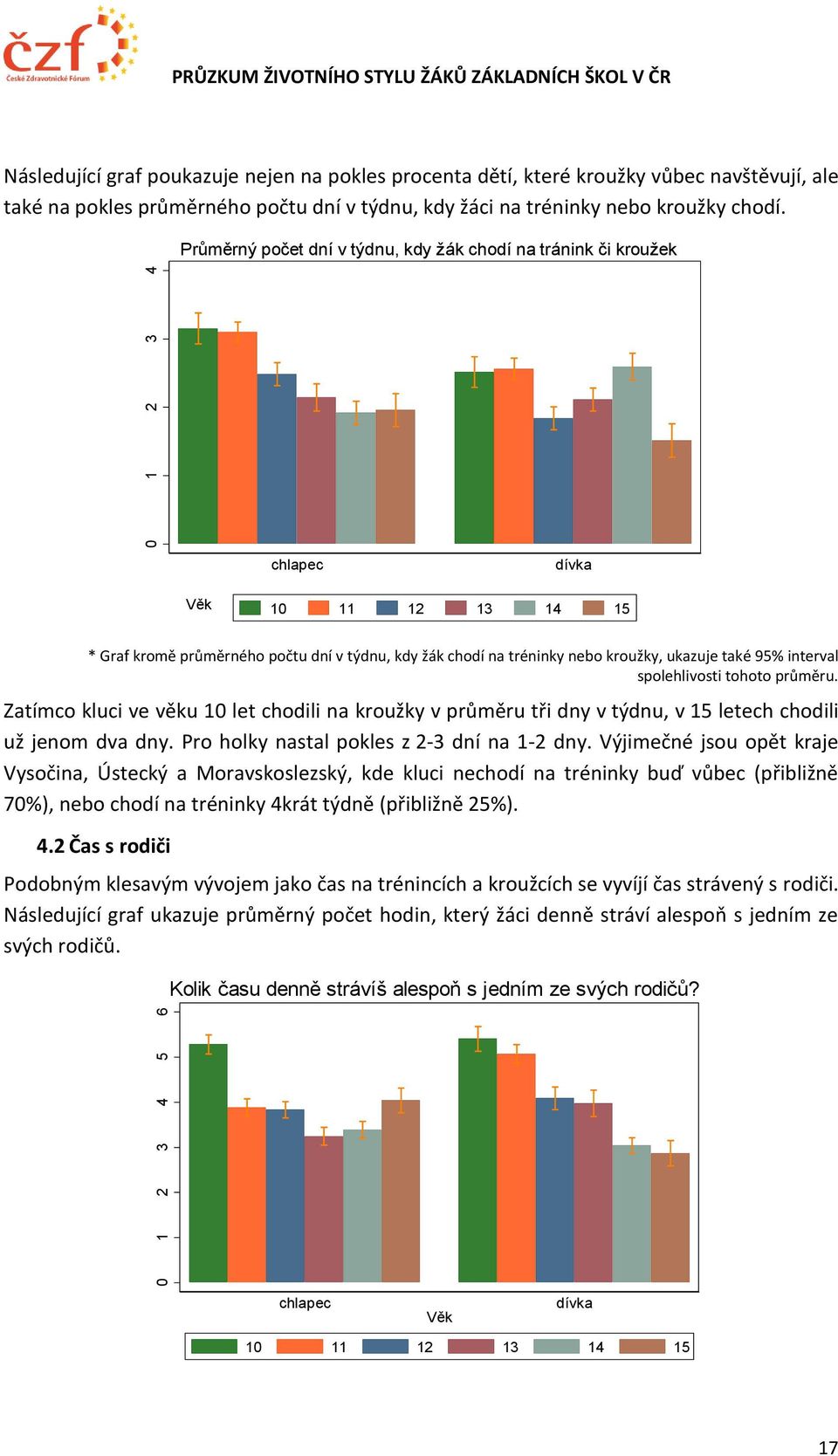 Průměrný počet dní v týdnu, kdy žák chodí na tránink či kroužek Věk 10 11 12 13 14 15 * Graf kromě průměrného počtu dní v týdnu, kdy žák chodí na tréninky nebo kroužky, ukazuje také 95% interval