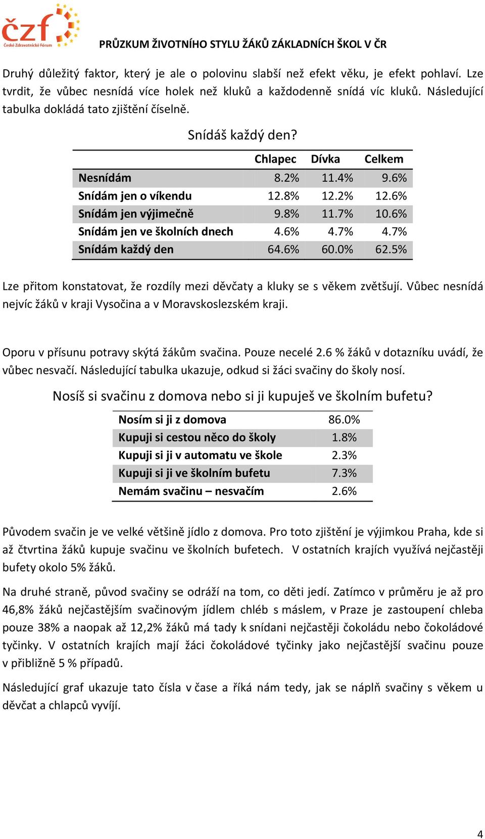 6% Snídám jen ve školních dnech 4.6% 4.7% 4.7% Snídám každý den 64.6% 60.0% 62.5% Lze přitom konstatovat, že rozdíly mezi děvčaty a kluky se s věkem zvětšují.