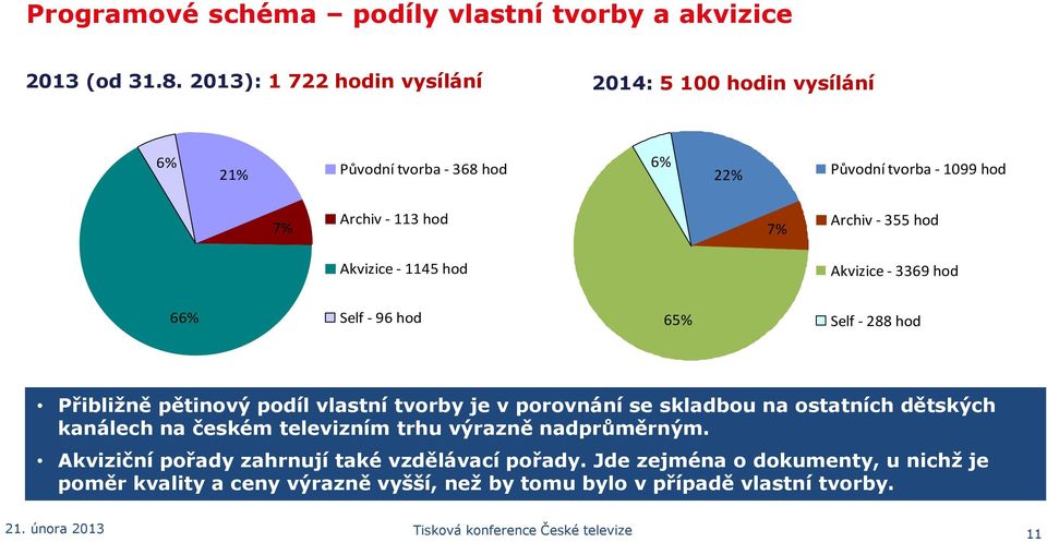 Akvizice - 1145 hod Akvizice - 3369 hod 66% Self - 96 hod 65% Self - 288 hod Přibližně pětinový podíl vlastní tvorby je v porovnání se skladbou na ostatních