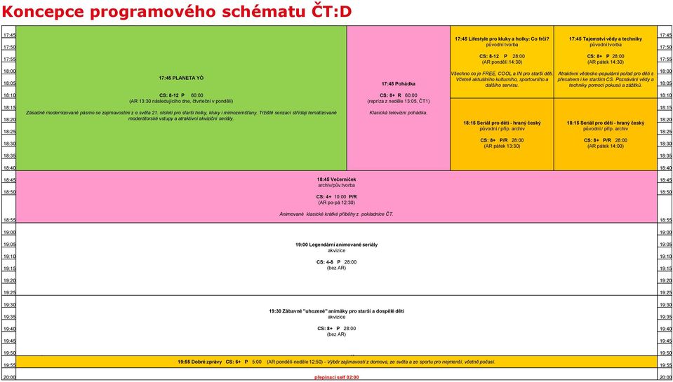 Atraktivní vědecko-populární pořad pro děti s 18:00 17:45 PLANETA YÓ Včetně aktuálního kulturního, sportovního a přesahem i ke starším CS. Poznávání vědy a 18:05 17:45 Pohádka dalšího servisu.