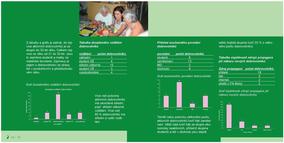 Graf dosaženého vzdìlání dobrovolníkù Tabulka dosaženého vzdìlání dobrovolníkù vzdìlání poèet dobrovolníkù základní 1 student SŠ 4 støední odborné 15 student VŠ 3 vysokoškolské 4 Pøehled souèasného