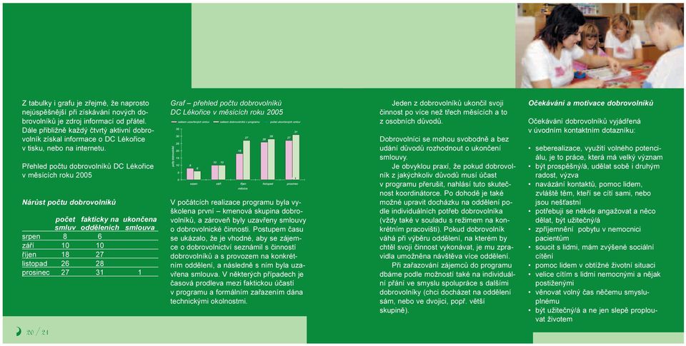 Pøehled poètu dobrovolníkù DC Lékoøice v mìsících roku 2005 Nárùst poètu dobrovolníkù poèet fakticky na ukonèena smluv oddìleních smlouva srpen 8 6 záøí 10 10 øíjen 18 27 listopad 26 28 prosinec 27