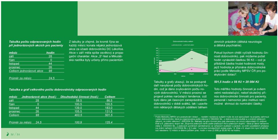 Akce S -fest a Mikulášská nadílka byly urèeny pøímo pacientùm. Tabulka a graf celkového poètu dobrovolnicky odpracovaných hodin mìsíc Jednorázové akce (hod.) Dlouhodobá èinnost (hod.