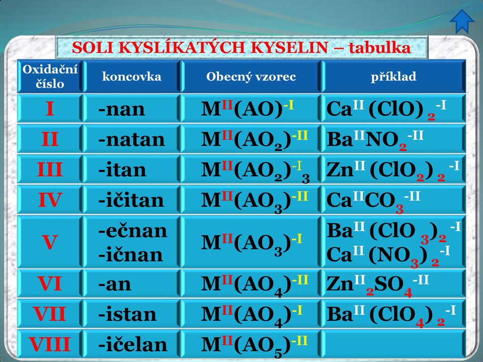 -ičitan M II (AO 3 ) -II Ca II CO 3 -II V -ečnan -ičnan M II (AO 3 ) -I VI -an M II (AO 4 ) -II Zn II 2SO 4