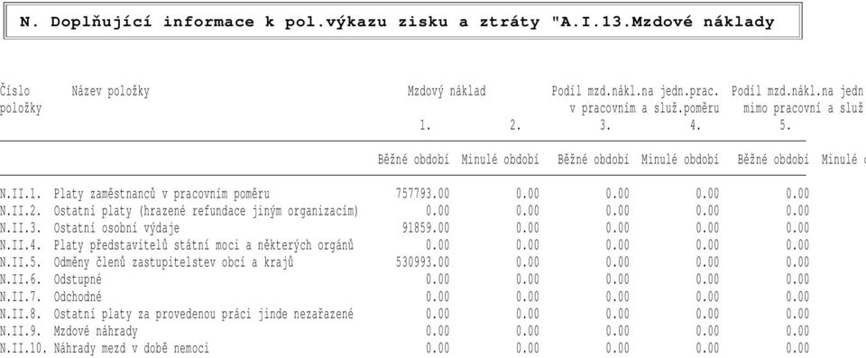 00 0.00 0.00 0.00 0.00 N.II.3. Ostatní osobní výdaje 91859.00 0.00 0.00 0.00 0.00 N.II.4. Platy představitelů státní moci a některých orgánů 0.00 0.00 0.00 0.00 0.00 N.II.5. Odměny členů zastupitelstev obcí a krajů 530993.