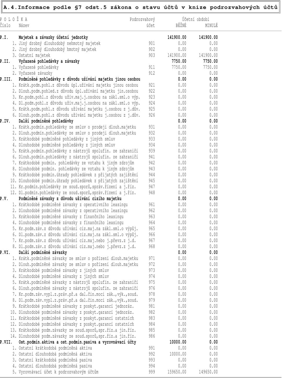 Vyřazené pohledávky a závazky 7750.00 7750.00 1. Vyřazené pohledávky 911 7750.00 7750.00 2. Vyřazené závazky 912 0.00 0.00 P.III. Podmíněné pohledávky z důvodu užívání majetku jinou osobou 0.00 0.00 1. Krátk.