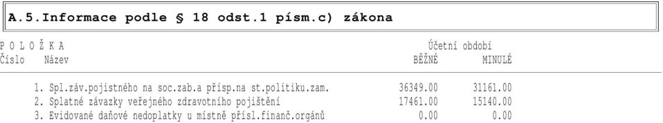 pojistného na soc.zab.a přísp.na st.politiku.zam. 36349.00 31161.00 2.