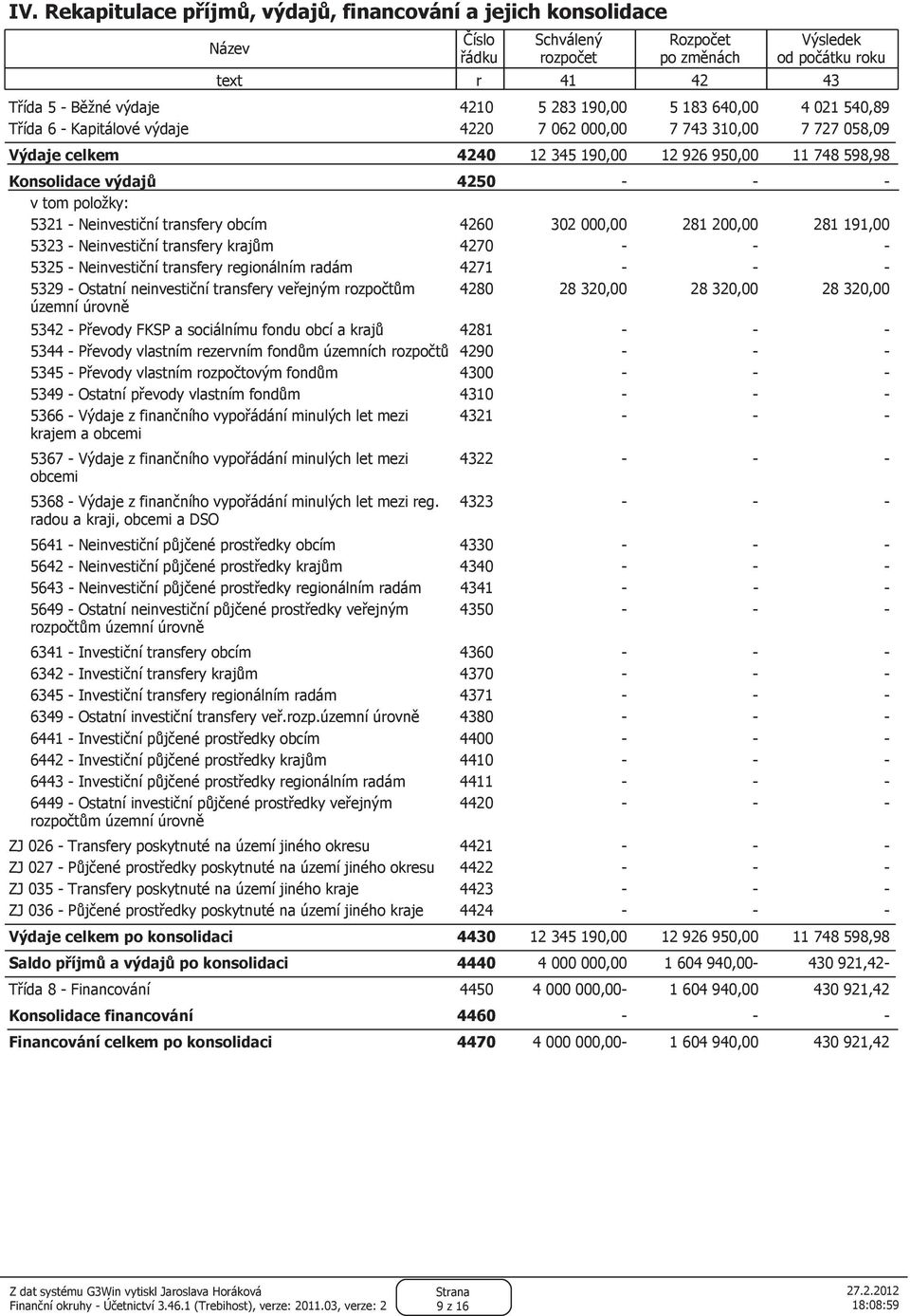 položky: 5321 - Neinvestiční transfery obcím 4260 302 000,00 281 200,00 281 191,00 5323 - Neinvestiční transfery krajům 4270-5325 - Neinvestiční transfery regionálním radám 4271-5329 - Ostatní