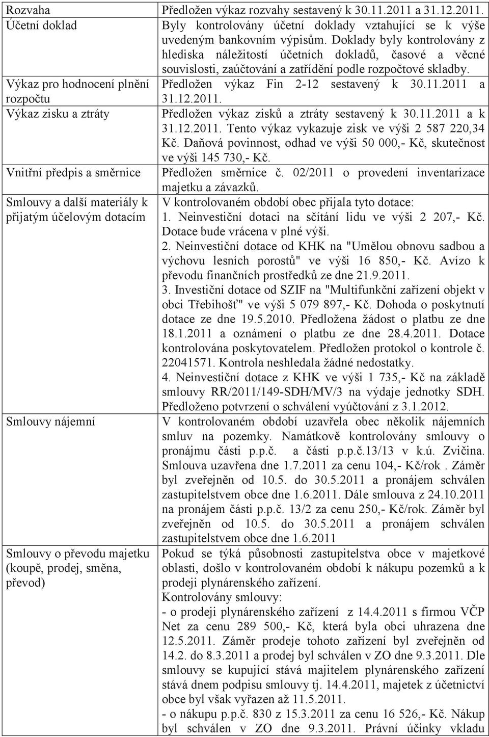 Výkaz pro hodnocení plnění Předložen výkaz Fin 2-12 sestavený k 30.11.2011 a rozpočtu 31.12.2011. Výkaz zisku a ztráty Předložen výkaz zisků a ztráty sestavený k 30.11.2011 a k 31.12.2011. Tento výkaz vykazuje zisk ve výši 2 587 220,34 Kč.