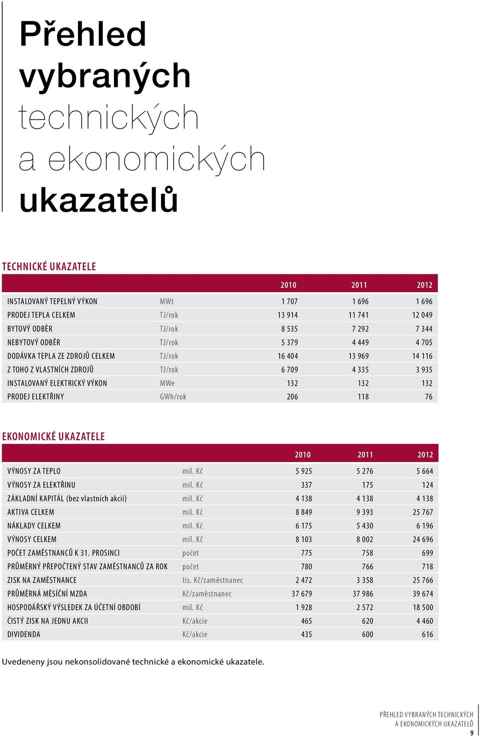 VÝKON MWe 132 132 132 PRODEJ ELEKTŘINY GWh/rok 206 118 76 Ekonomické ukazatele 2010 2011 2012 VÝNOSY ZA TEPLO mil. Kč 5 925 5 276 5 664 VÝNOSY ZA ELEKTŘINU mil.