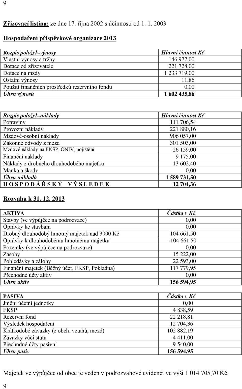 1. 2003 Hospodaření příspěvkové organizace 2013 Rozpis položek-výnosy Hlavní činnost Kč Vlastní výnosy a tržby 146 977,00 Dotace od zřizovatele 221 728,00 Dotace na mzdy 1 233 719,00 Ostatní výnosy