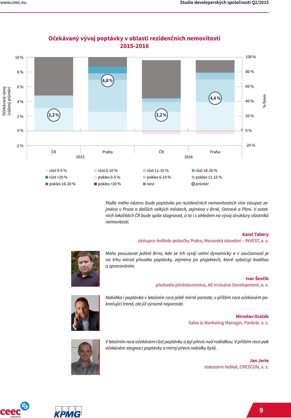 % 40 % 20 % % firem 0 % 0 % -2 % ČR Praha ČR 2015 2016 Praha -20 % růst 0-5 % růst 6-10 % růst 11-15 % růst 16-20 % růst >20 % pokles 0-5 % pokles 6-10 % pokles 11-15 % pokles 16-20 % pokles >20 %