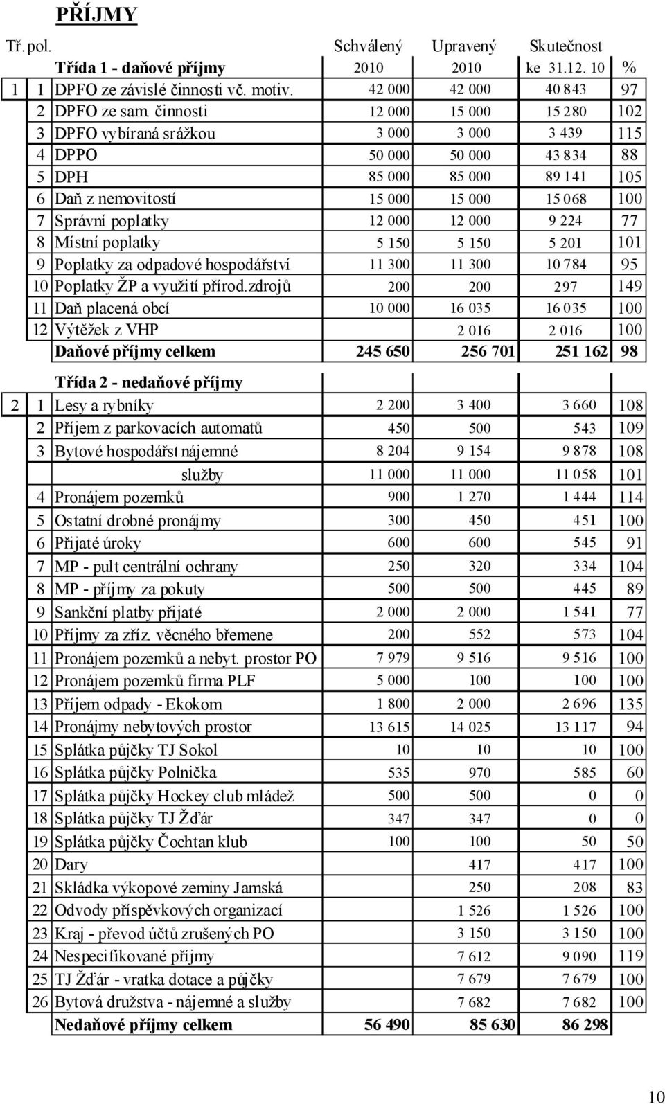 poplatky 12 000 12 000 9 224 77 8 Místní poplatky 5 150 5 150 5 201 101 9 Poplatky za odpadové hospodářství 11 300 11 300 10 784 95 10 Poplatky ŽP a využití přírod.