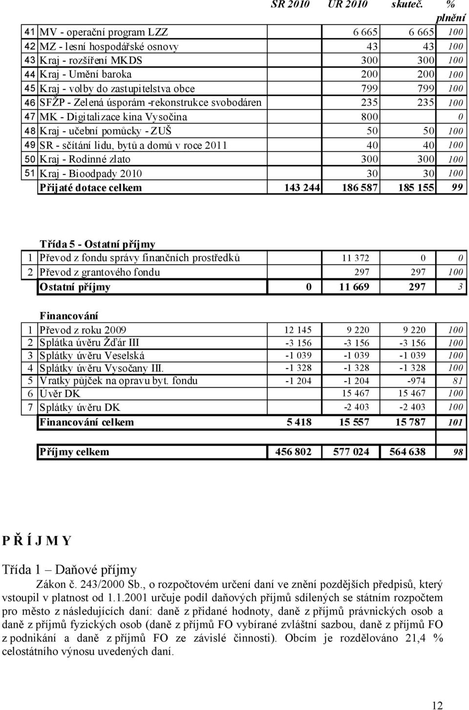 zastupitelstva obce 799 799 100 46 SFŽP - Zelená úsporám -rekonstrukce svobodáren 235 235 100 47 MK - Digitalizace kina Vysočina 800 0 48 Kraj - učební pomůcky - ZUŠ 50 50 100 49 SR - sčítání lidu,