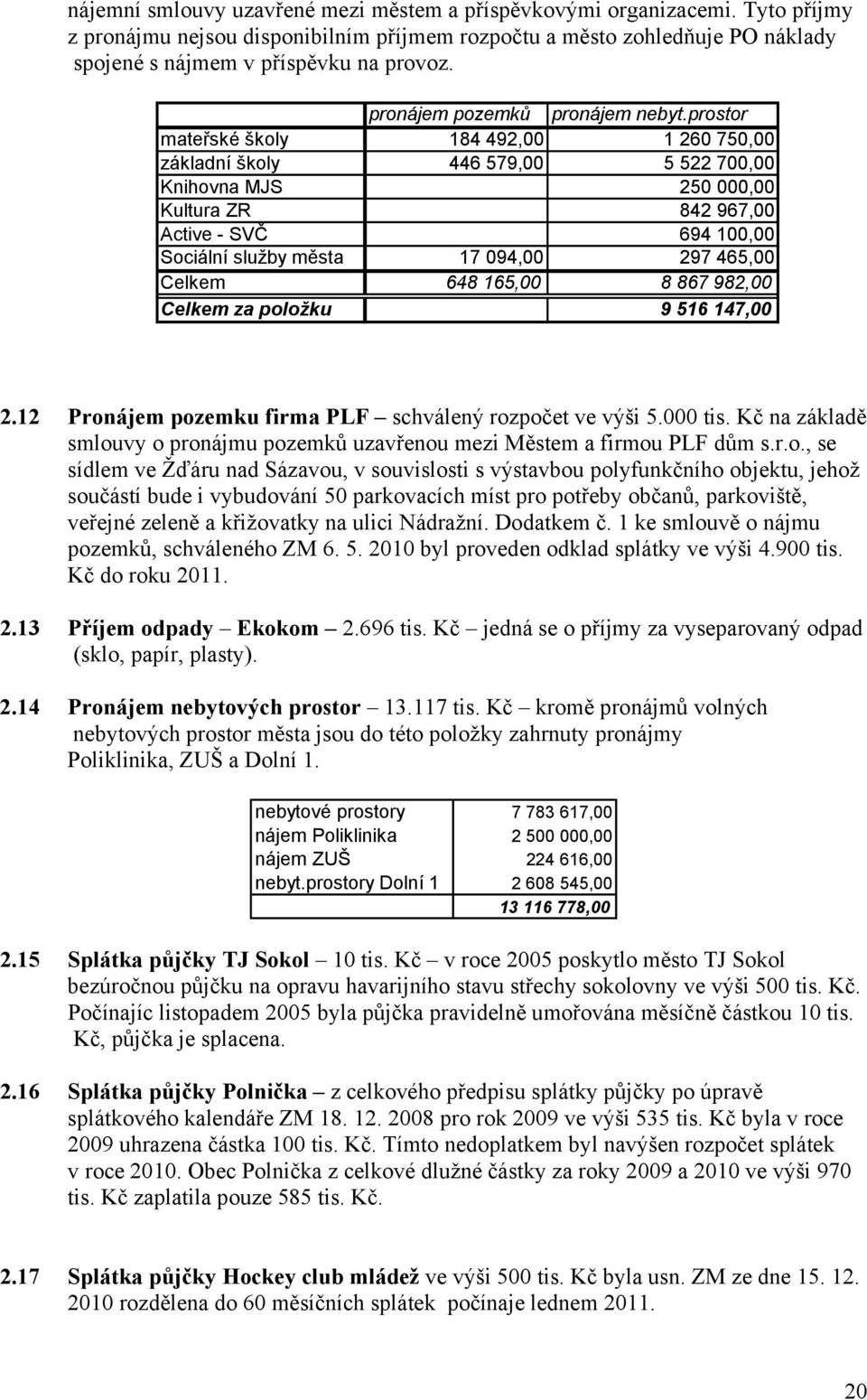 prostor mateřské školy 184 492,00 1 260 750,00 základní školy 446 579,00 5 522 700,00 Knihovna MJS 250 000,00 Kultura ZR 842 967,00 Active - SVČ 694 100,00 Sociální služby města 17 094,00 297 465,00