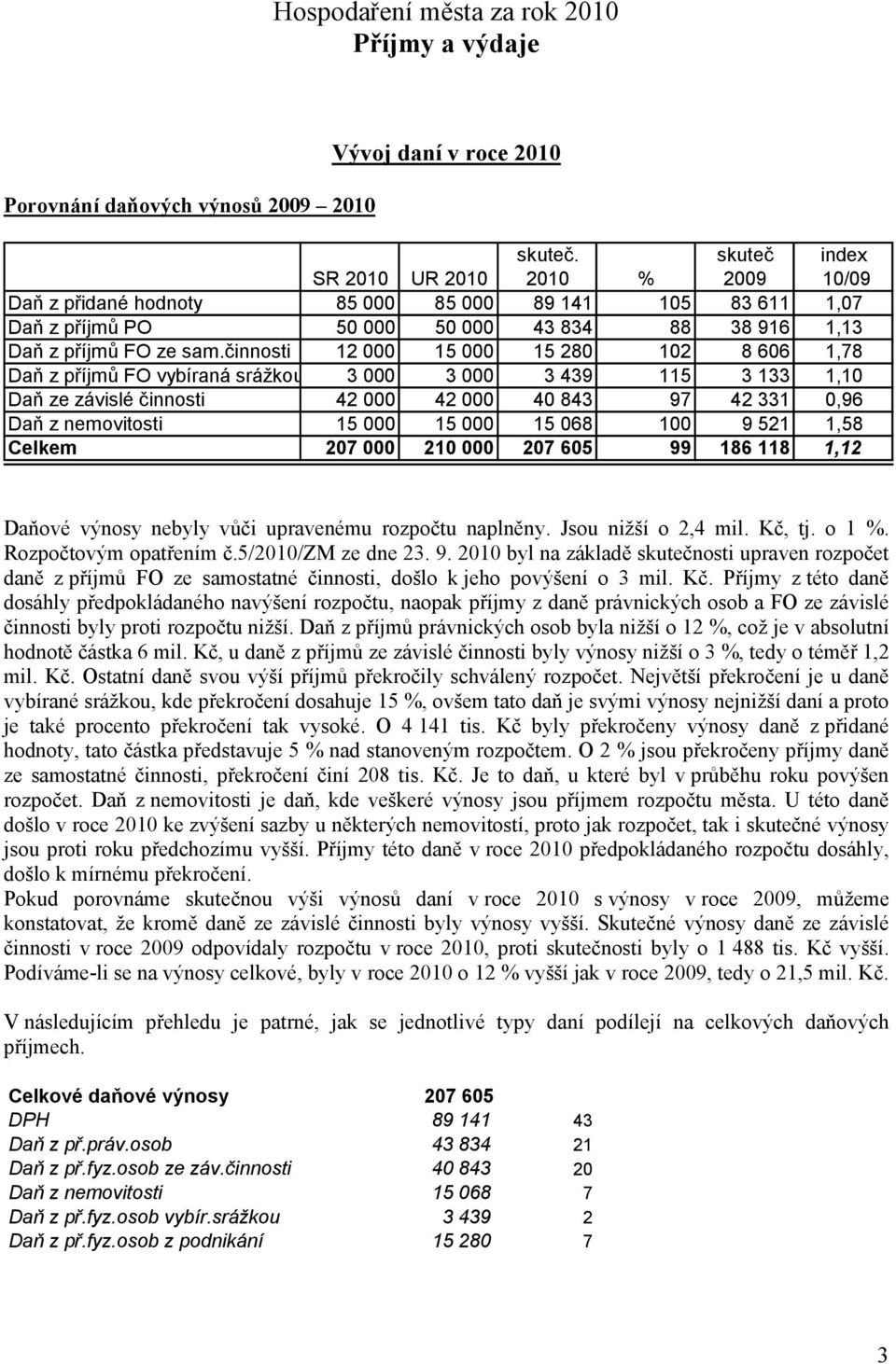 činnosti 12 000 15 000 15 280 102 8 606 1,78 Daň z příjmů FO vybíraná srážkou 3 000 3 000 3 439 115 3 133 1,10 Daň ze závislé činnosti 42 000 42 000 40 843 97 42 331 0,96 Daň z nemovitosti 15 000 15