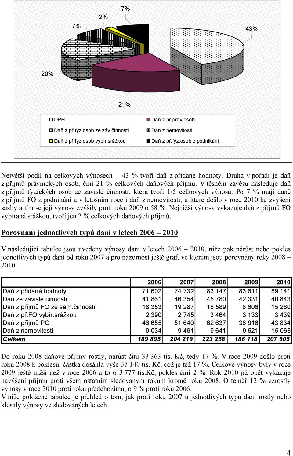 Po 7 % mají daně z příjmů FO z podnikání a v letošním roce i daň z nemovitosti, u které došlo v roce 2010 ke zvýšení sazby a tím se její výnosy zvýšily proti roku 2009 o 58 %.