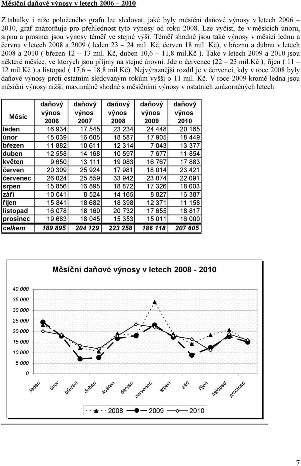 Kč), v březnu a dubnu v letech 2008 a 2010 ( březen 12 13 mil. Kč, duben 10,6 11,8 mil.kč ). Také v letech 2009 a 2010 jsou některé měsíce, ve kterých jsou příjmy na stejné úrovni.