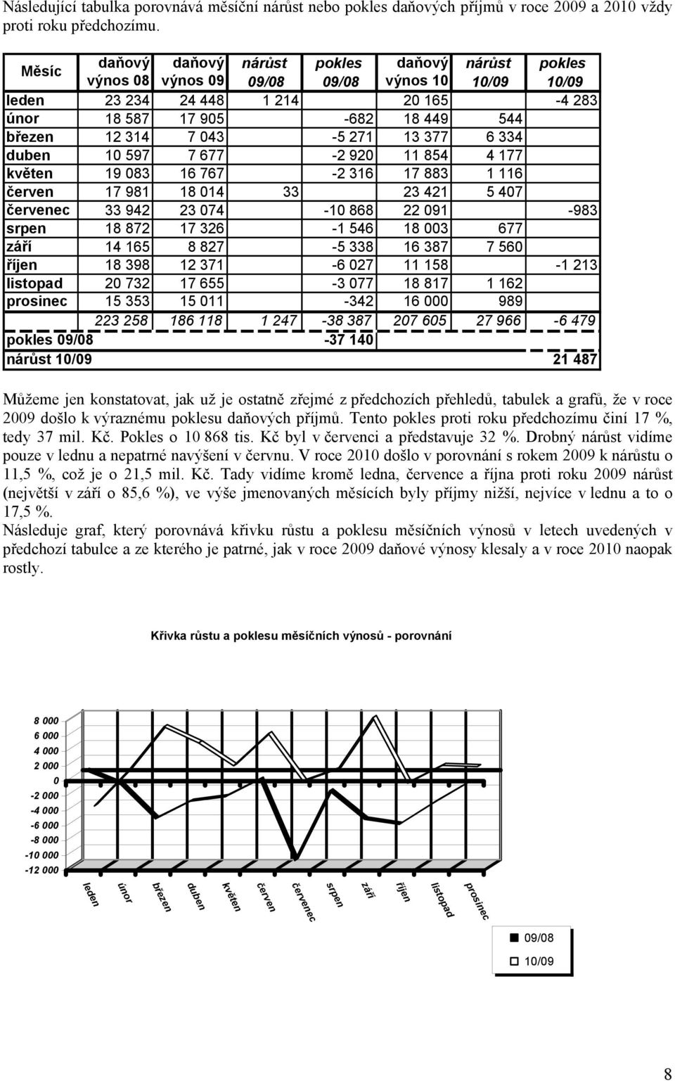 043-5 271 13 377 6 334 duben 10 597 7 677-2 920 11 854 4 177 květen 19 083 16 767-2 316 17 883 1 116 červen 17 981 18 014 33 23 421 5 407 červenec 33 942 23 074-10 868 22 091-983 srpen 18 872 17