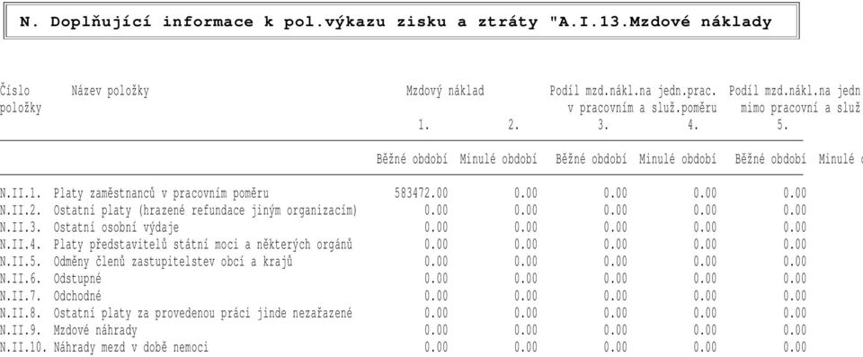 00 0.00 0.00 0.00 0.00 N.II.3. Ostatní osobní výdaje 0.00 0.00 0.00 0.00 0.00 N.II.4. Platy představitelů státní moci a některých orgánů 0.00 0.00 0.00 0.00 0.00 N.II.5.