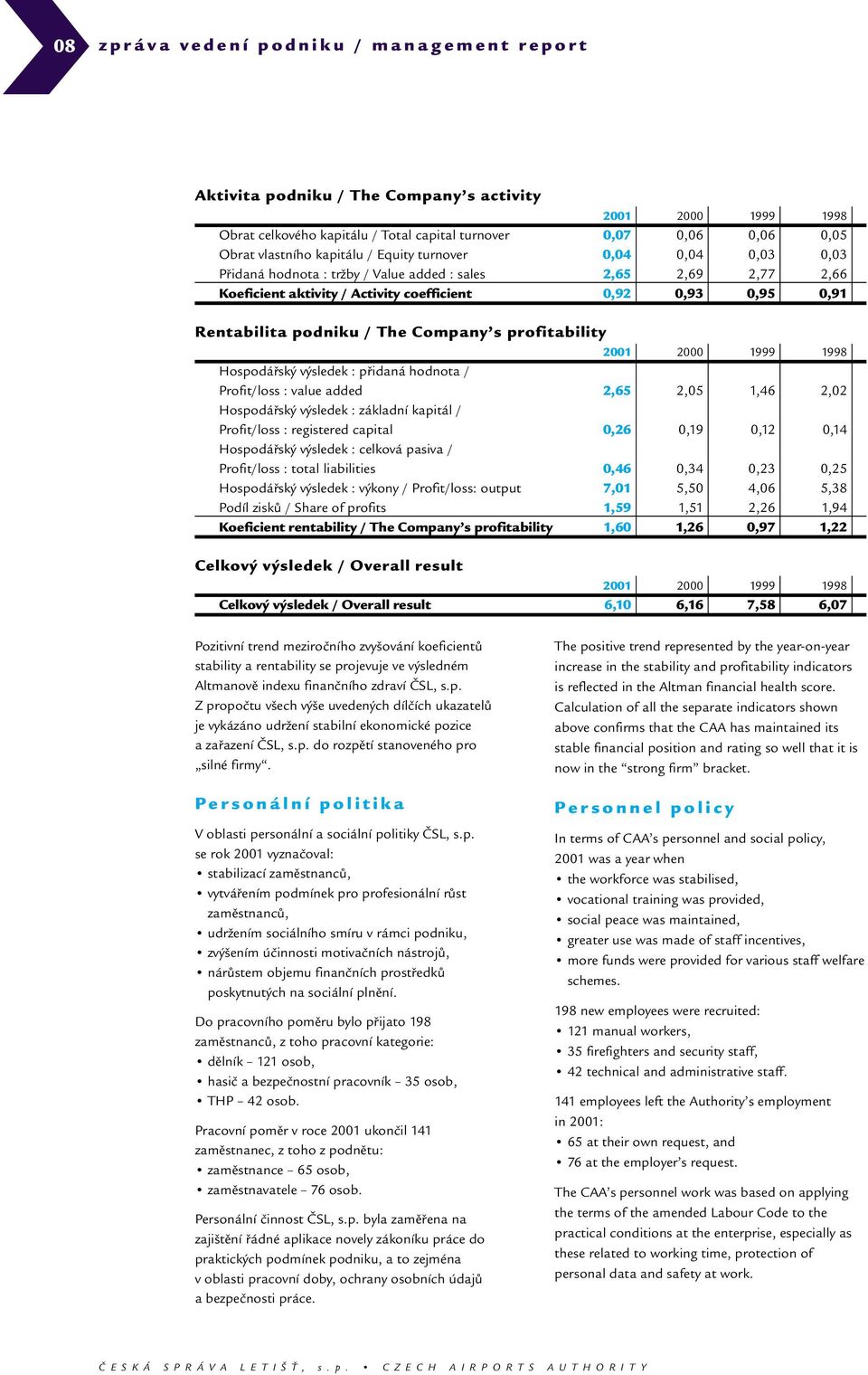 The Company s profitability 2001 2000 1999 1998 Hospodářský výsledek : přidaná hodnota / Profit/loss : value added 2,65 2,05 1,46 2,02 Hospodářský výsledek : základní kapitál / Profit/loss :