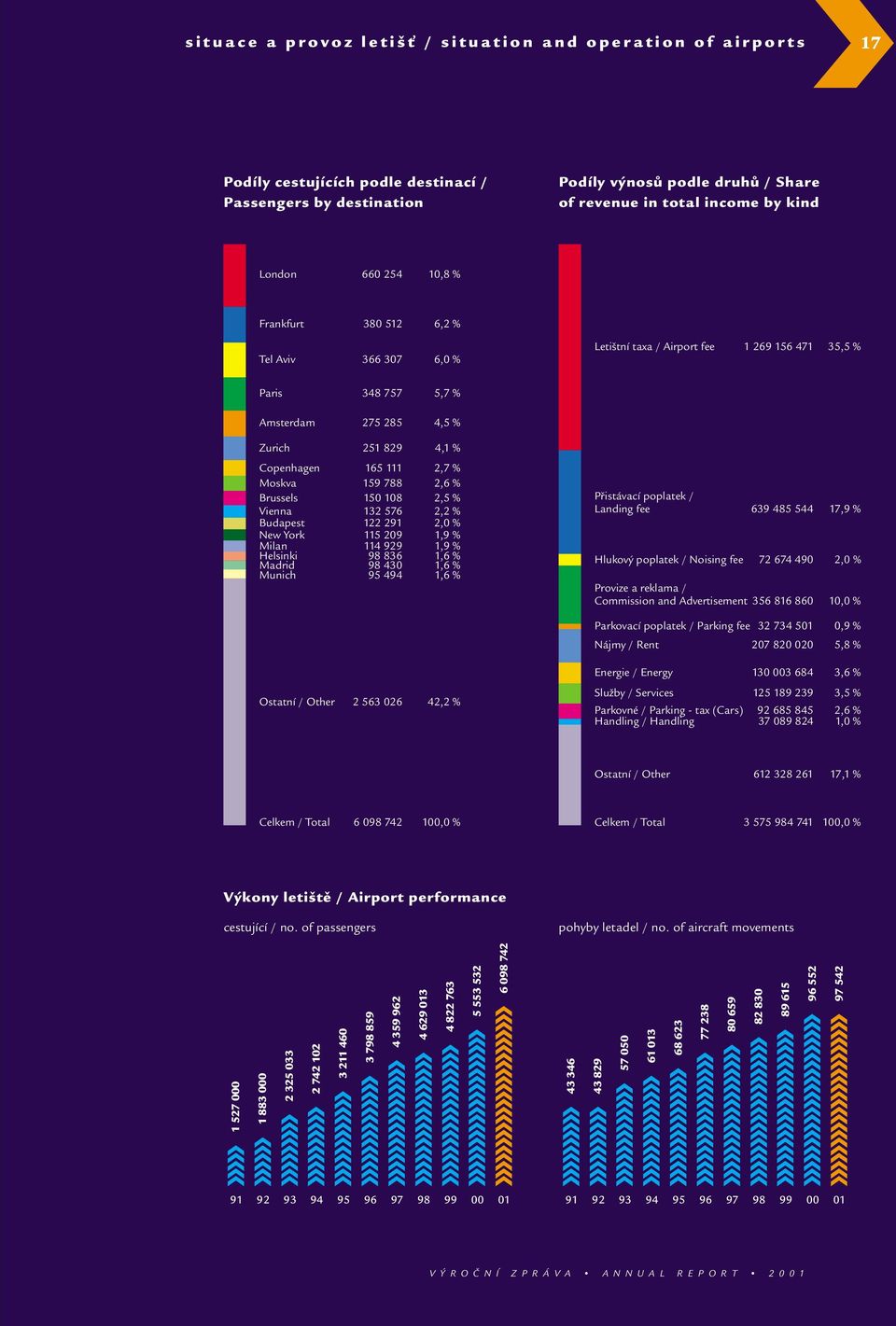 111 2,7 % Moskva 159 788 2,6 % Brussels 150 108 2,5 % Vienna 132 576 2,2 % Budapest 122 291 2,0 % New York 115 209 1,9 % Milan 114 929 1,9 % Helsinki 98 836 1,6 % Madrid 98 430 1,6 % Munich 95 494