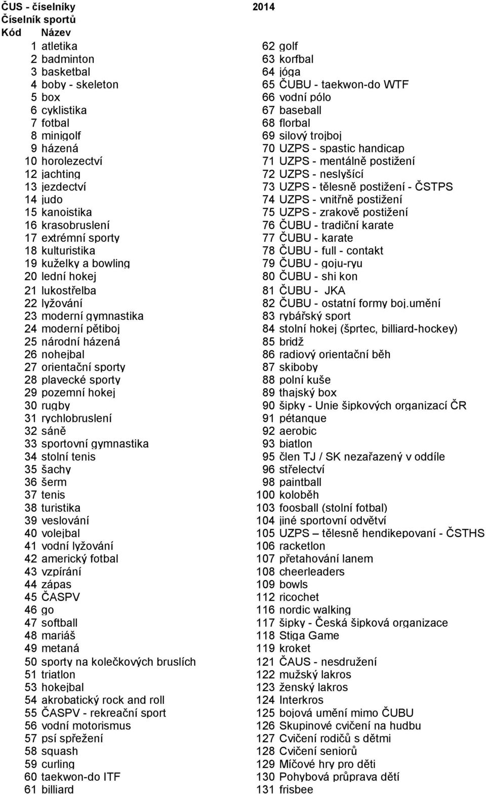 postižení - ČSTPS 14 judo 74 UZPS - vnitřně postižení 15 kanoistika 75 UZPS - zrakově postižení 16 krasobruslení 76 ČUBU - tradiční karate 17 extrémní sporty 77 ČUBU - karate 18 kulturistika 78 ČUBU