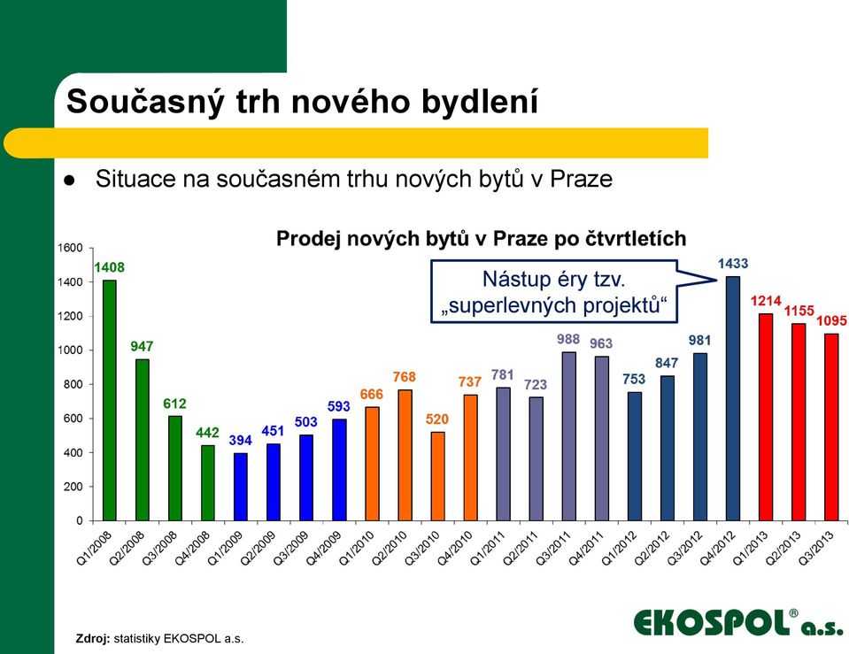 Praze Nástup éry tzv.