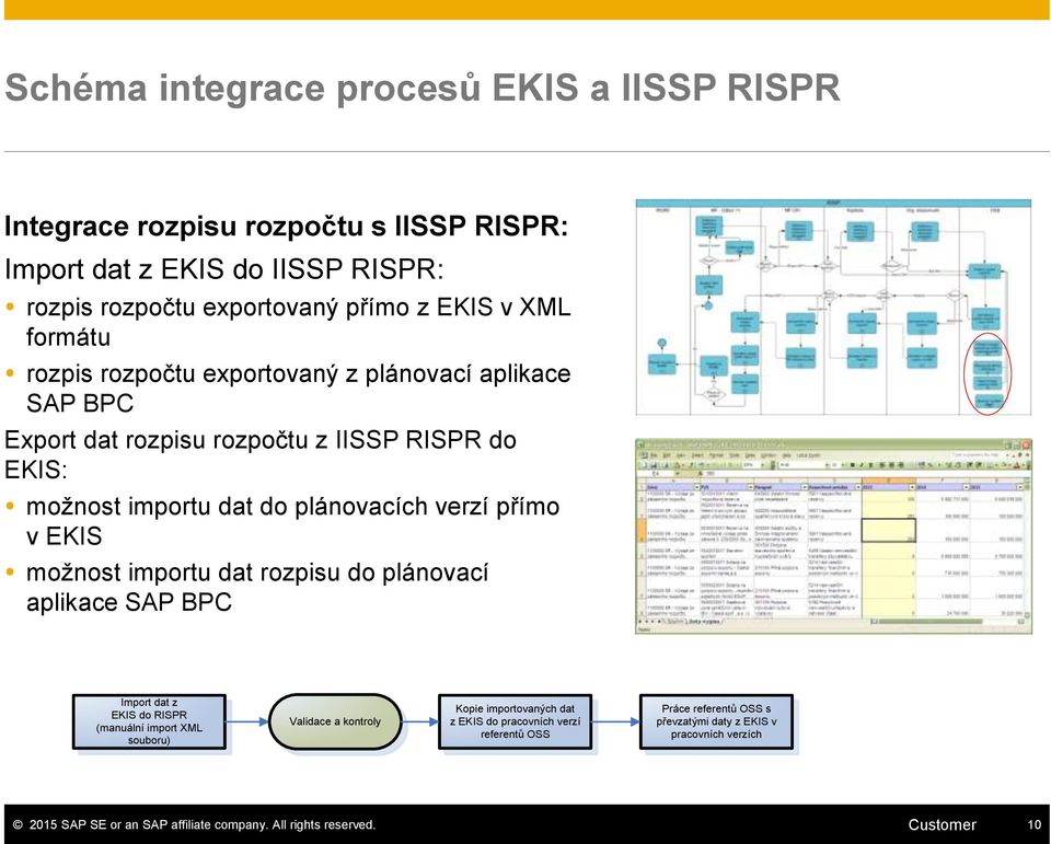EKIS možnost importu dat rozpisu do plánovací aplikace SAP BPC Import dat z EKIS do RISPR (manuální import XML souboru) Validace a kontroly Kopie importovaných dat z