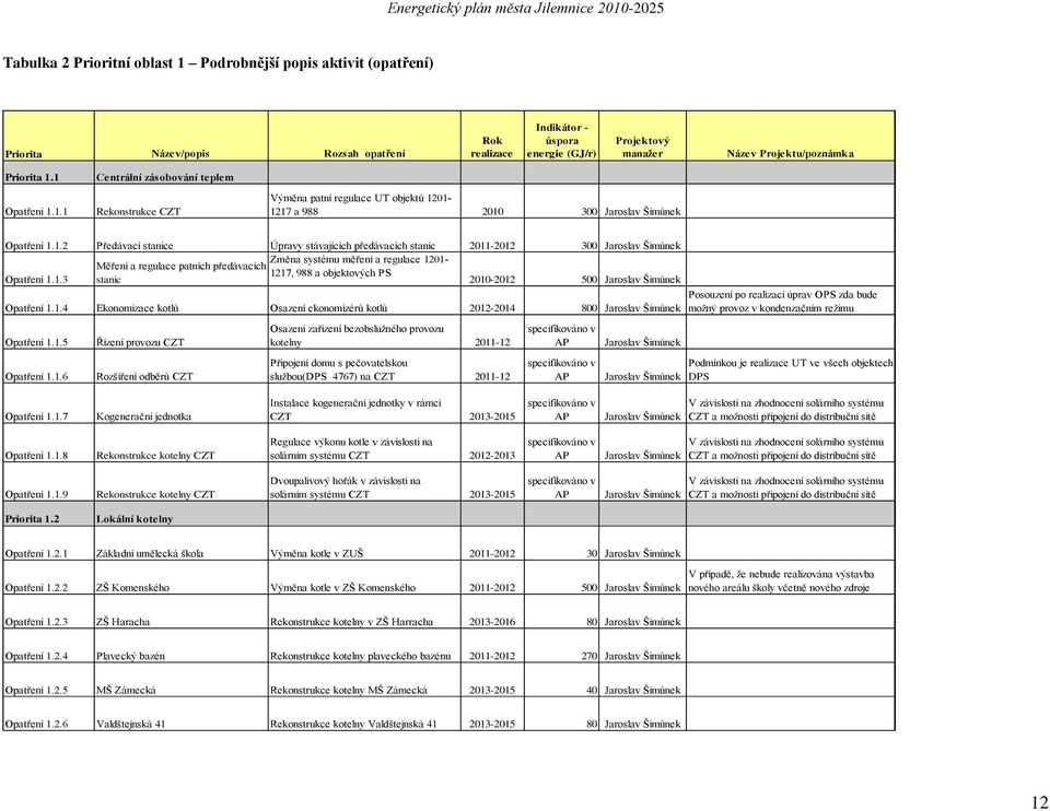 1 Opatření 1.1.1 Centrální zásobování teplem Rekonstrukce CZT Výměna patní regulace UT objektů 1201-1217 a 988 2010 300 Jaroslav Šimůnek Opatření 1.1.2 Předávací stanice Úpravy stávajících