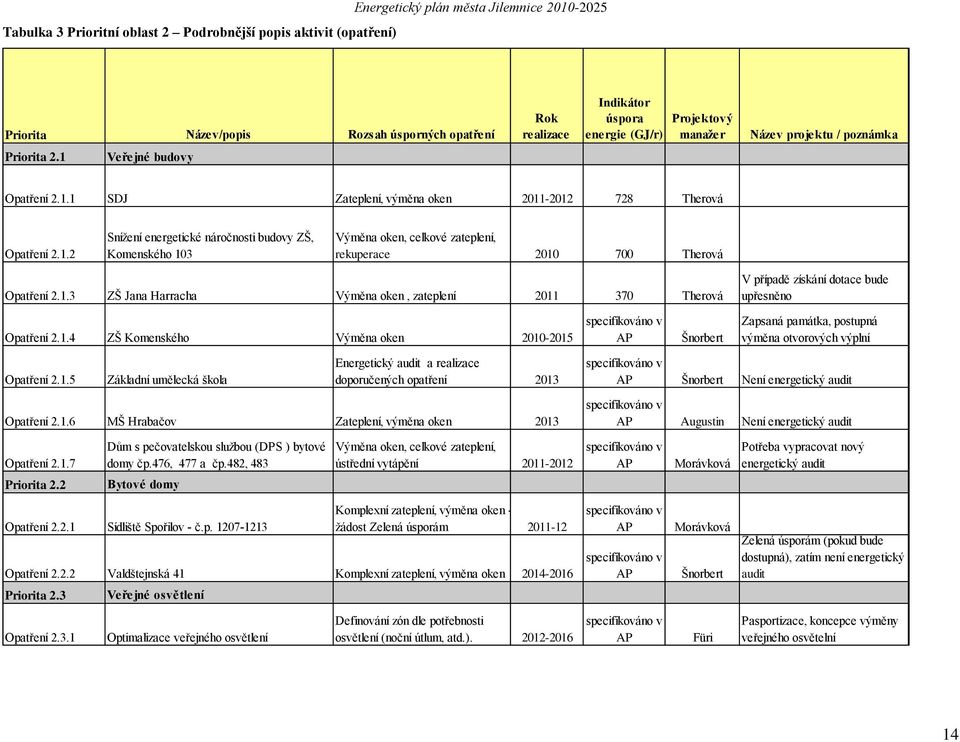 1.3 ZŠ Jana Harracha Výměna oken, zateplení 2011 370 Therová V případě získání dotace bude upřesněno Opatření 2.1.4 ZŠ Komenského Výměna oken 2010-2015 AP Šnorbert Zapsaná památka, postupná výměna otvorových výplní Opatření 2.