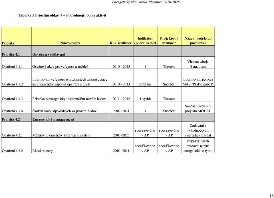 1.3 Příručka o energeticky uvědomělém uţívání budov 2011-2012 1 výtisk Therova Opatření 4.1.4 Školení osob odpovědných za provoz budov 2010-2011 1 Šnorbert Součástí školení v projektu MODEL Priorita 4.