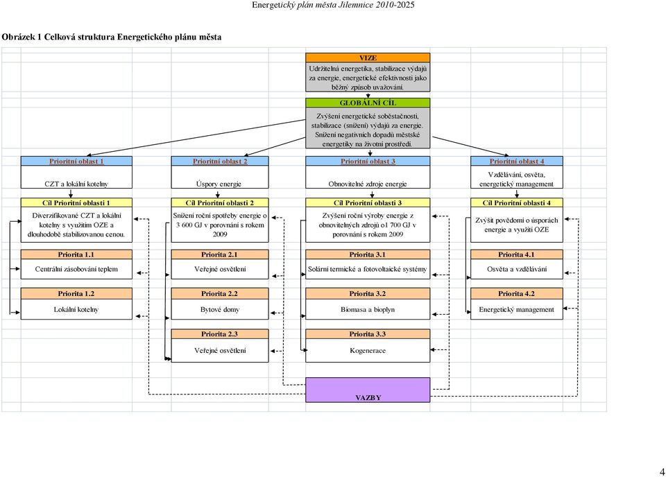 Prioritní oblast 1 Prioritní oblast 2 Prioritní oblast 3 Prioritní oblast 4 CZT a lokální kotelny Úspory energie Obnovitelné zdroje energie Vzdělávání, osvěta, energetický management Cíl Prioritní