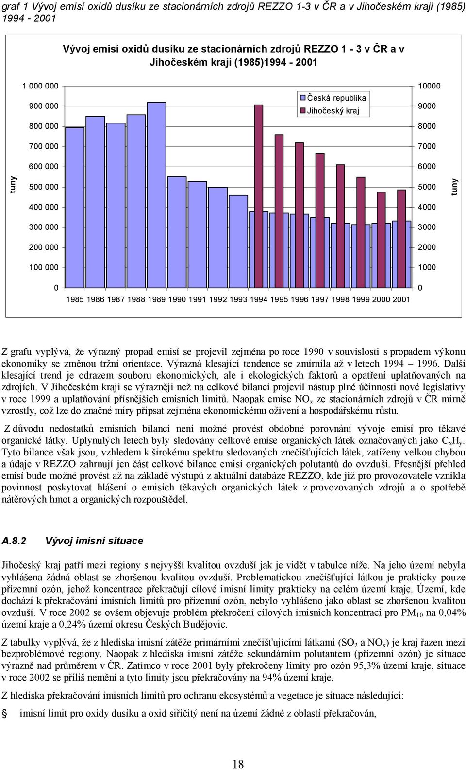 1986 1987 1988 1989 1990 1991 1992 1993 1994 1995 1996 1997 1998 1999 2000 2001 0 Z grafu vyplývá, že výrazný propad emisí se projevil zejména po roce 1990 v souvislosti s propadem výkonu ekonomiky