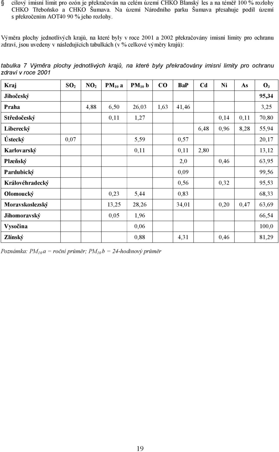 Výměra plochy jednotlivých krajů, na které byly v roce 2001 a 2002 překračovány imisní limity pro ochranu zdraví, jsou uvedeny v následujících tabulkách (v % celkové výměry krajů): tabulka 7 Výměra