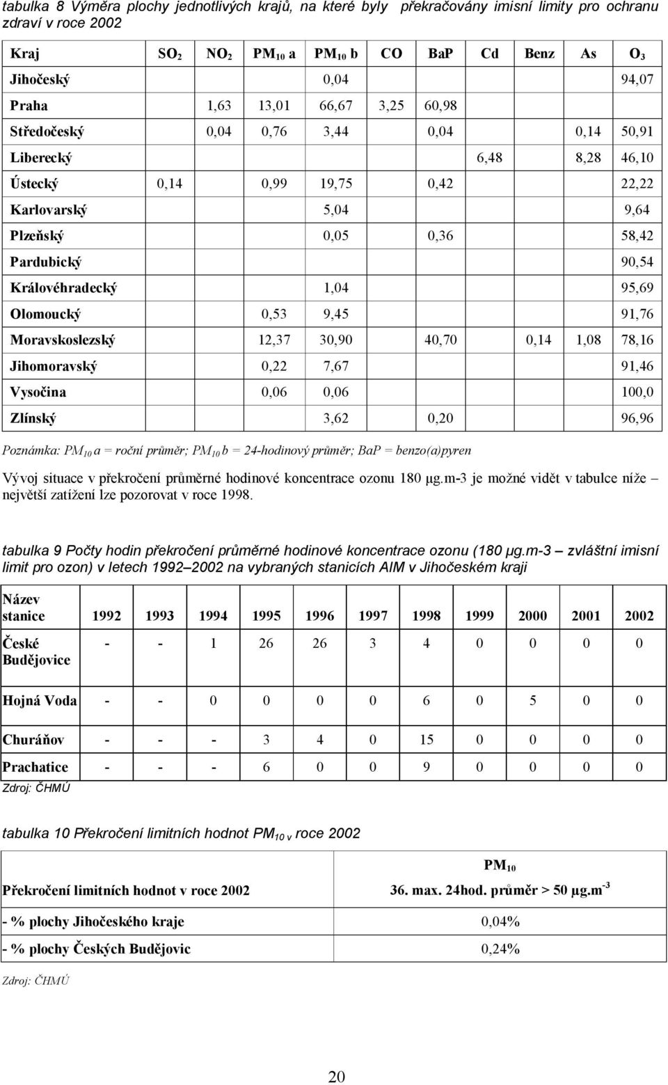 Královéhradecký 1,04 95,69 Olomoucký 0,53 9,45 91,76 Moravskoslezský 12,37 30,90 40,70 0,14 1,08 78,16 Jihomoravský 0,22 7,67 91,46 Vysočina 0,06 0,06 100,0 Zlínský 3,62 0,20 96,96 Poznámka: PM 10 a