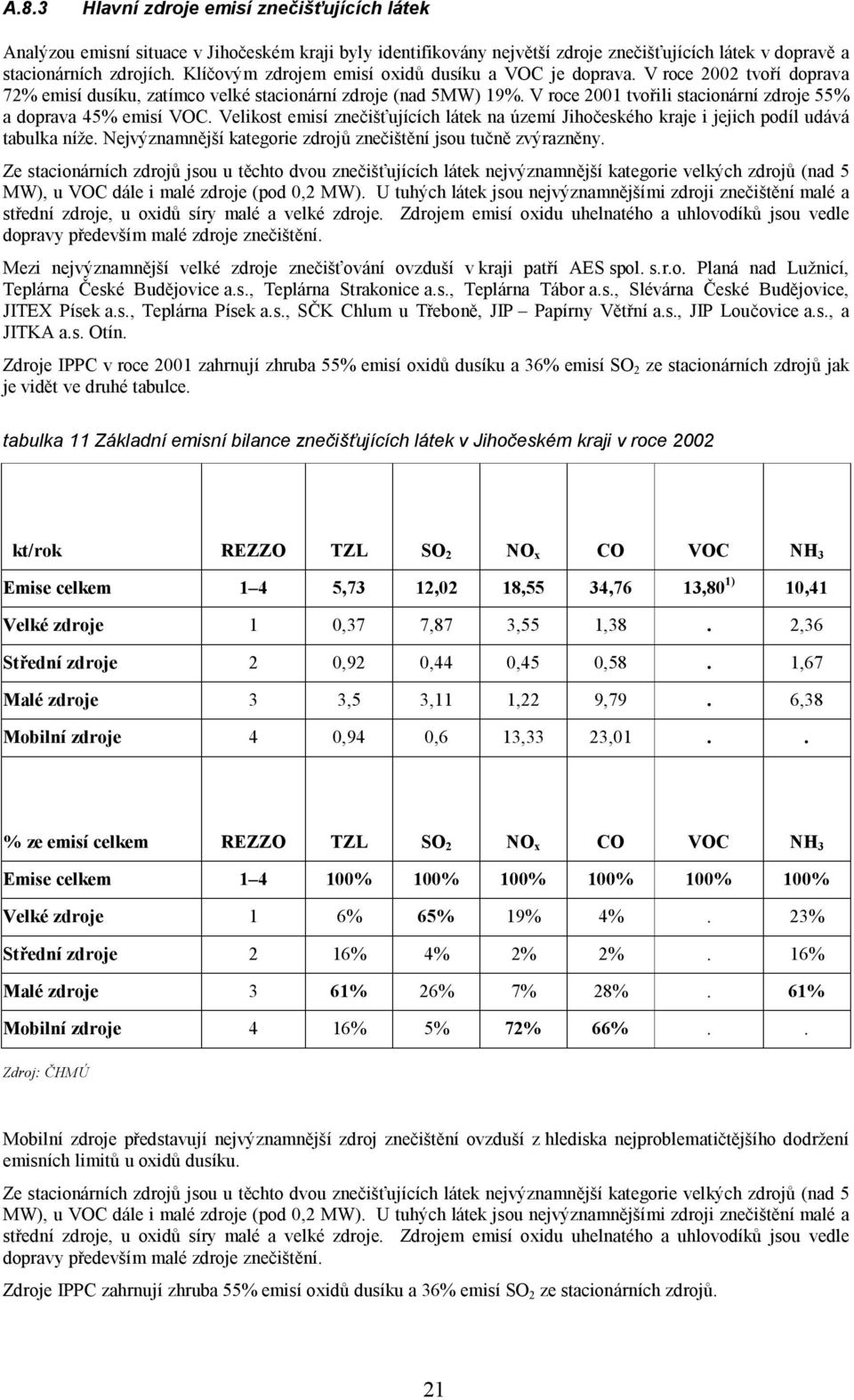 V roce 2001 tvořili stacionární zdroje 55% a doprava 45% emisí VOC. Velikost emisí znečišťujících látek na území Jihočeského kraje i jejich podíl udává tabulka níže.