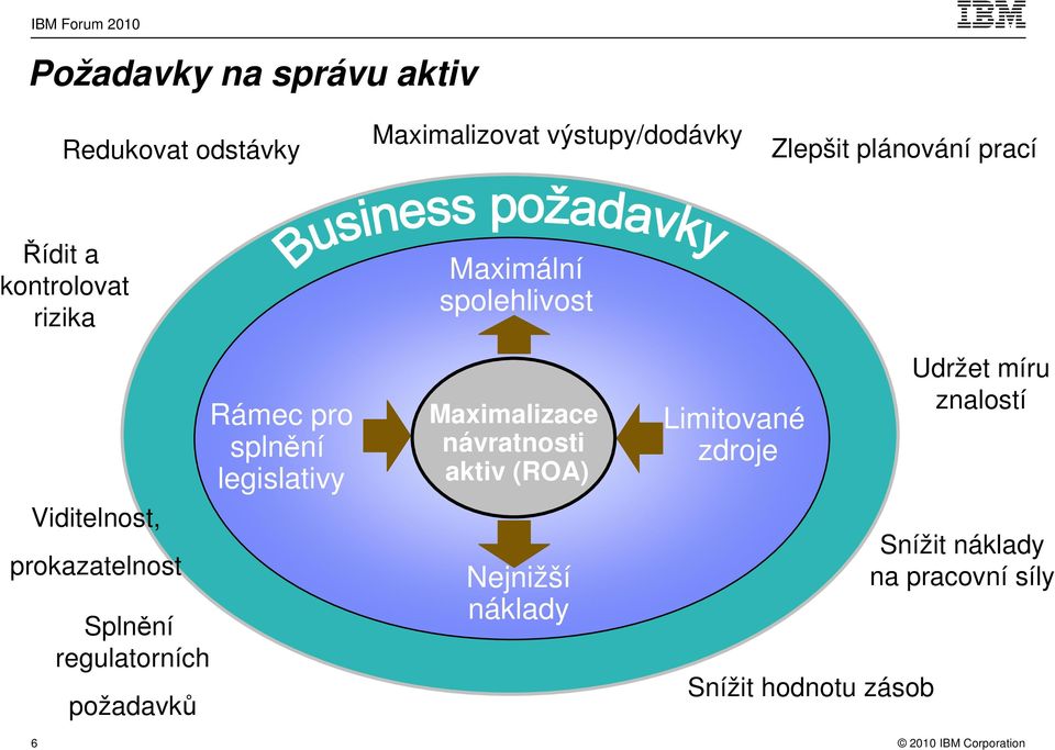 regulatorních požadavků Rámec pro splnění legislativy Maximalizace návratnosti aktiv (ROA)