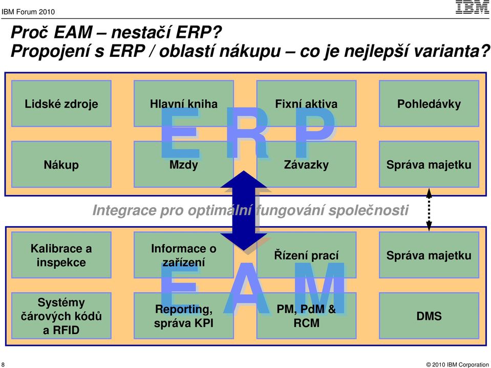 Integrace pro optimální fungování společnosti Kalibrace a inspekce Systémy čárových kódů a