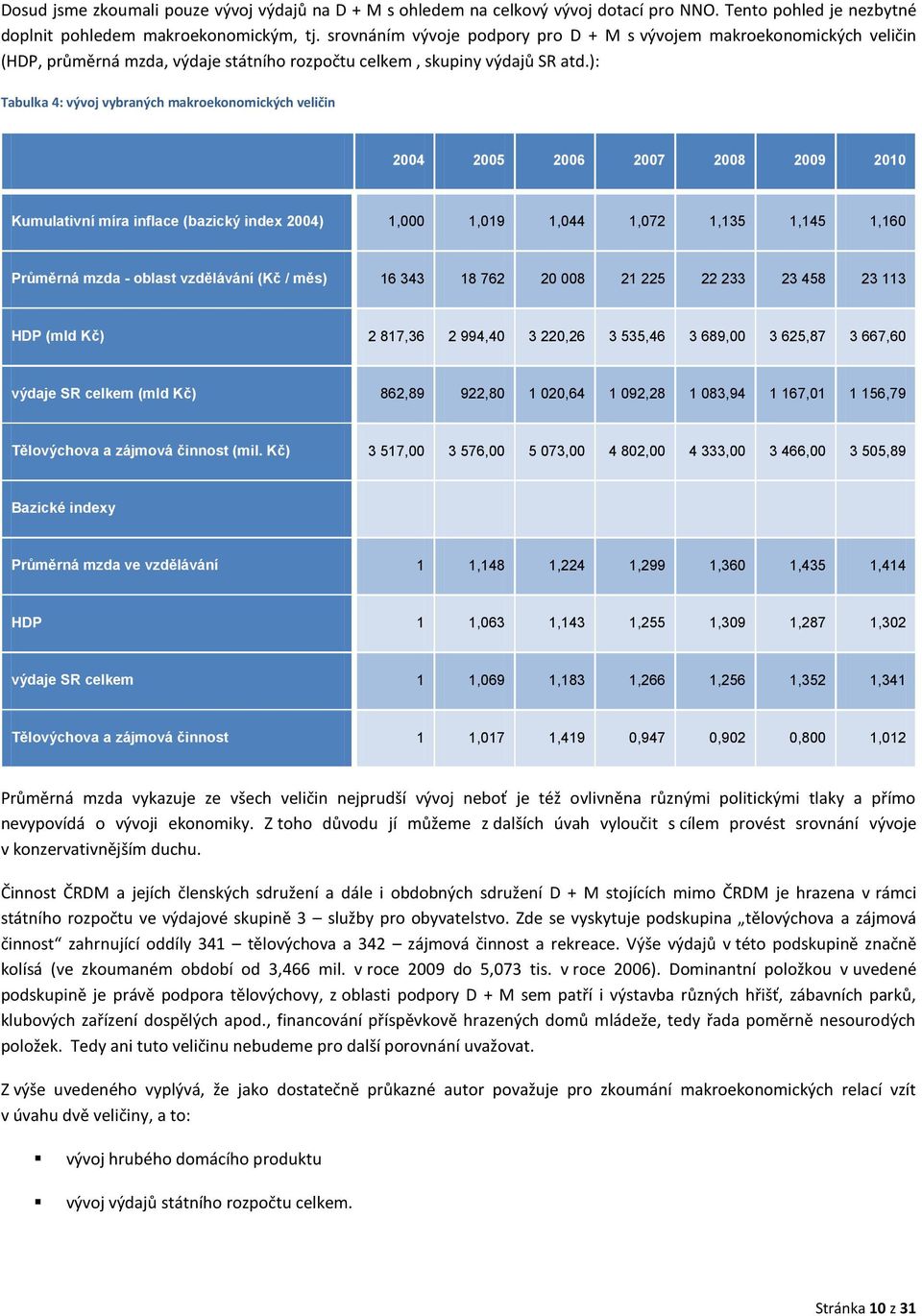 ): Tabulka 4: vývoj vybraných makroekonomických veličin 2004 2005 2006 2007 2008 2009 2010 Kumulativní míra inflace (bazický index 2004) 1,000 1,019 1,044 1,072 1,135 1,145 1,160 Průměrná mzda -